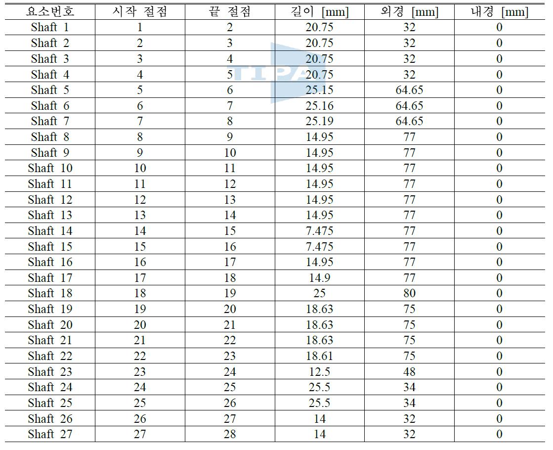 Physical parameters of the shaft(beam) elements