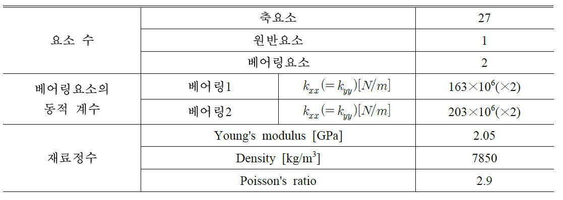 Properties of the spindle system