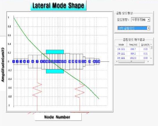 주축계의 2차 고유진동모드(59,050 rpm)