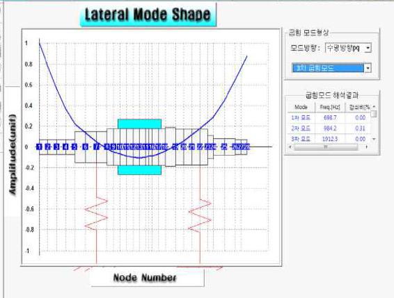 주축계의 3차 고유진동모드(114,760 rpm)