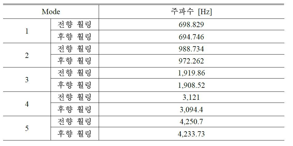 6,000 rpm에 대한 주축계의 훨링모드 해석결과