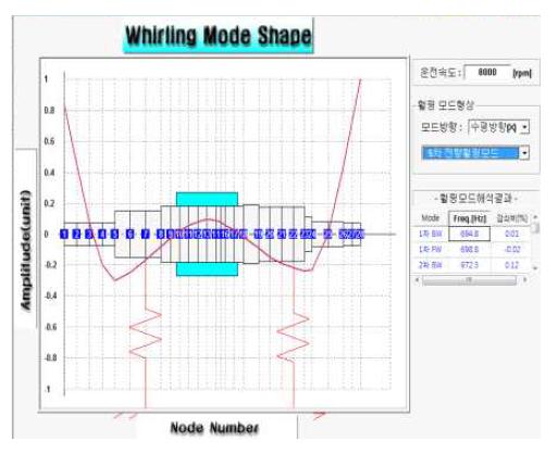 주축계의 최대작동속도에 대한 5차 전향 훨링모드 (4,250.7 Hz)