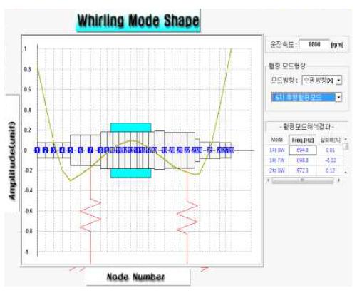 주축계의 최대작동속도에 대한 5차 전향 훨링모드 (4,233.73 Hz)