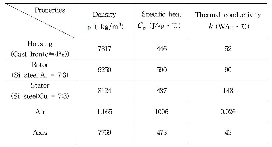 Material Properties of the spindle system