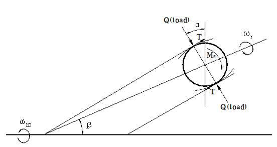 Gyroscopic moment due to bearing rotation about an axis