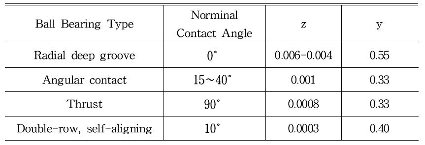 Values of z and y