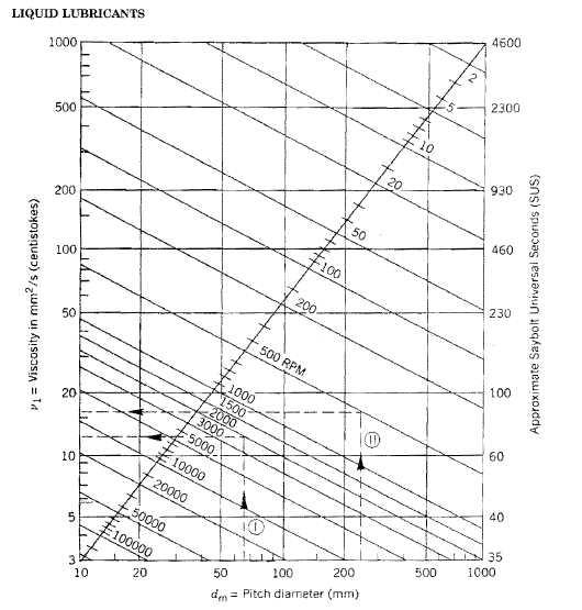 Minimum required lubricant viscosity versus bearing pitch diameter and speed