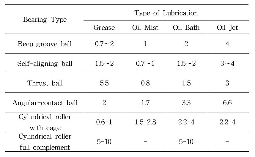 Values of vs Bearing Type and Lubrication