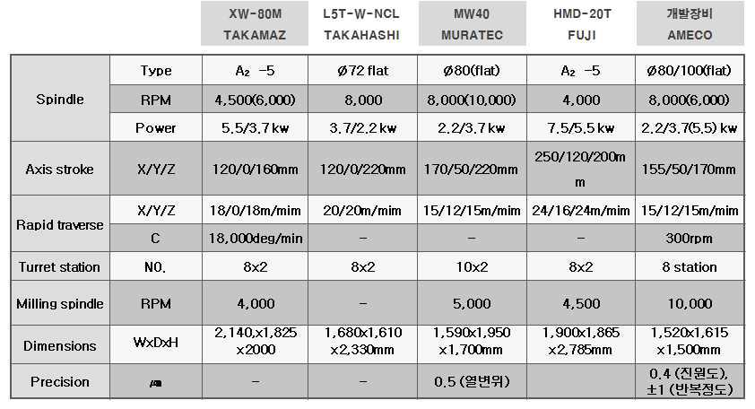 Comparison of specifications of the world competitive multi-tasking lathes