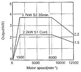 Motor power curve