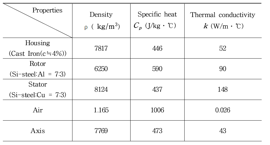 Material Properties of the spindle system