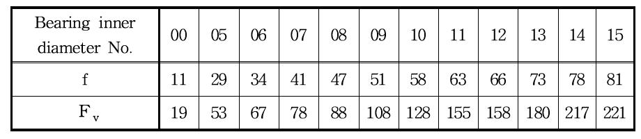 Values of f and according to the bearing typesv