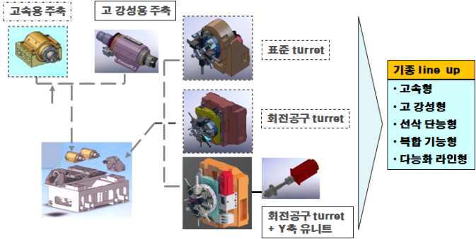 Trend of the main body design: Assembling modular parts design