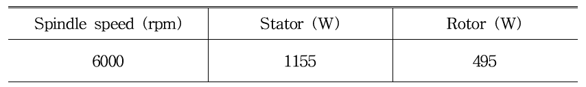 Heat generation of the built-in motor