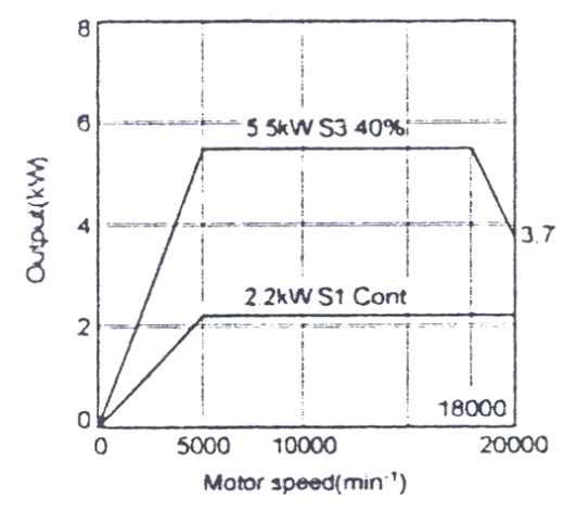 Motor power curve