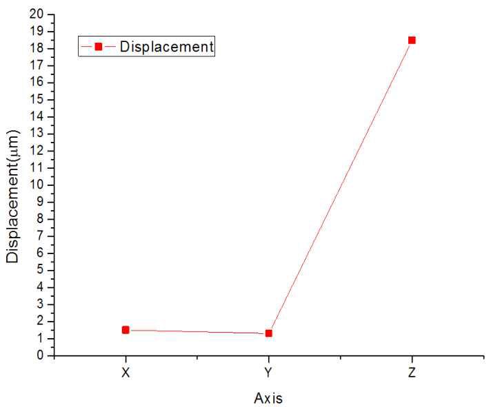 Thermal displacement of spindle