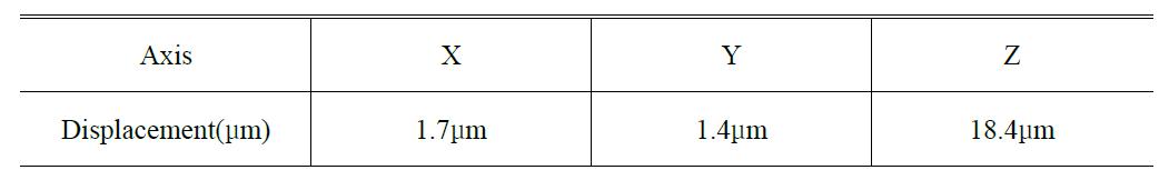 Thermal displacement of each axis