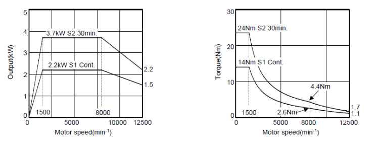 BiI 100S/12500 (A06B-1641-B120#ZAB1)