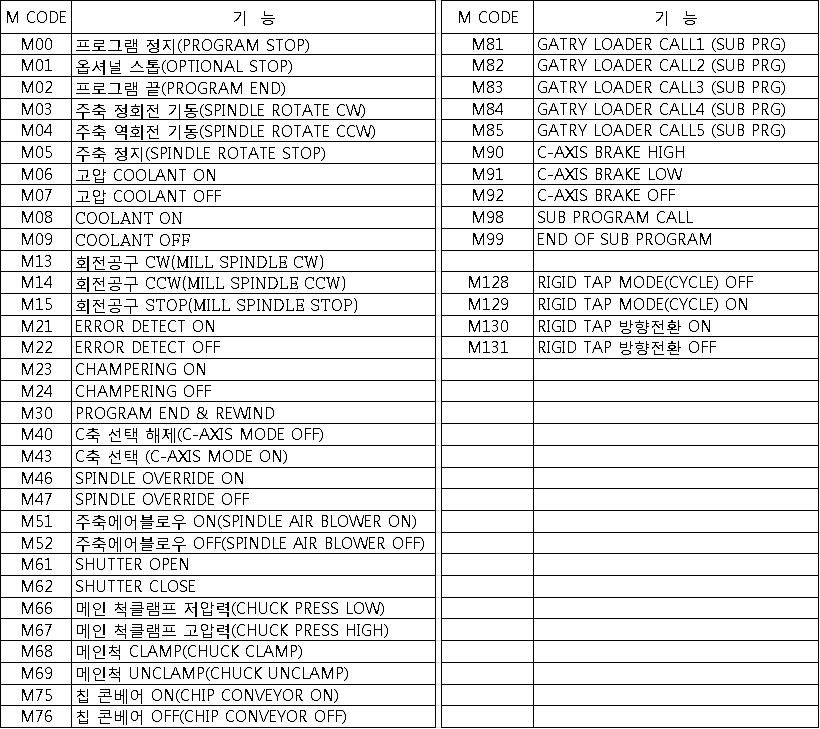 M CODE LIST