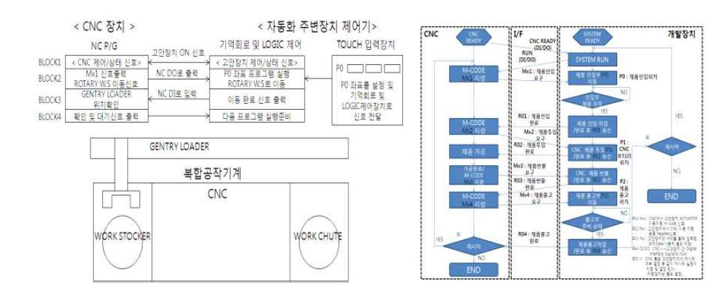 CNC와의 인터페이스가 하드웨어 시스템 구조