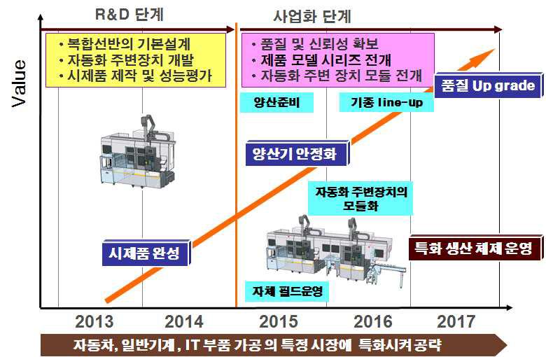 사업화 로드 맵