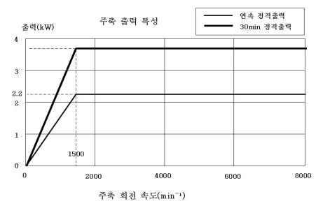 Spindle power characteristics