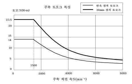 Spindle torque characteristics