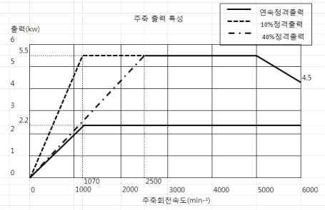 Spindle power characteristics