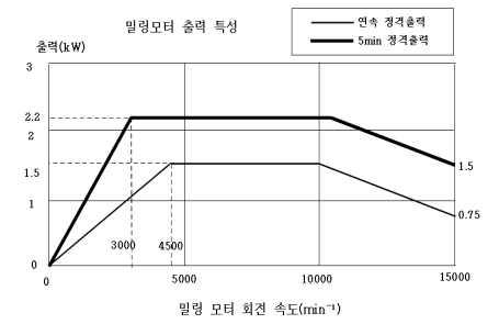 Spindle power characteristics