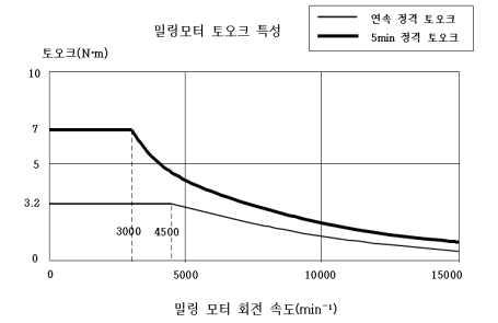 Spindle torque characteristics