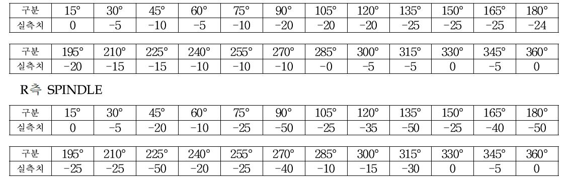 C축 위치결정정도 측정 DATA SHEET