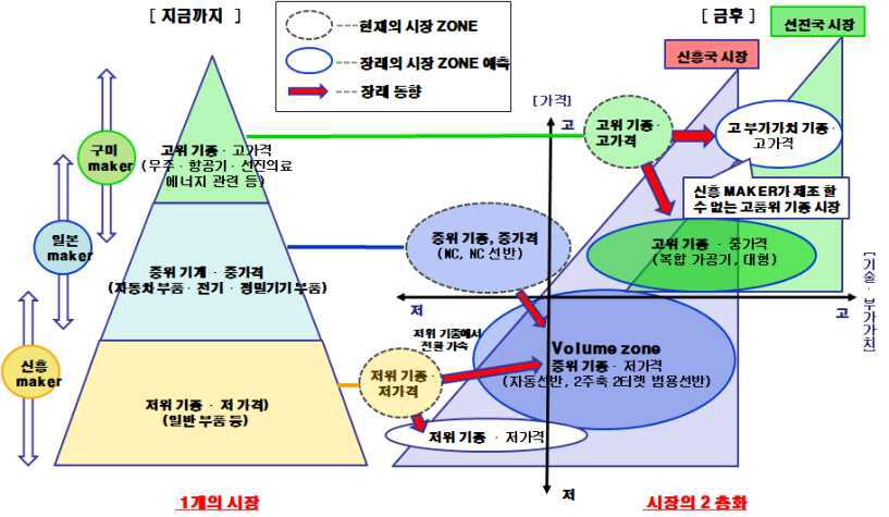 공작기계 global 시장 장래 동향 - 출처:Mizuho coporate 은행 산업조사부