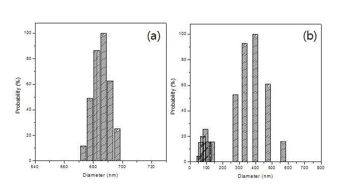 조건(a)의 ZnO plate 입도분석결과(a)와 ZnO plate@PAA 입도분석 결과(b)