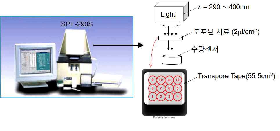 SPF-290S를 이용한 In-vitro SPF 측정