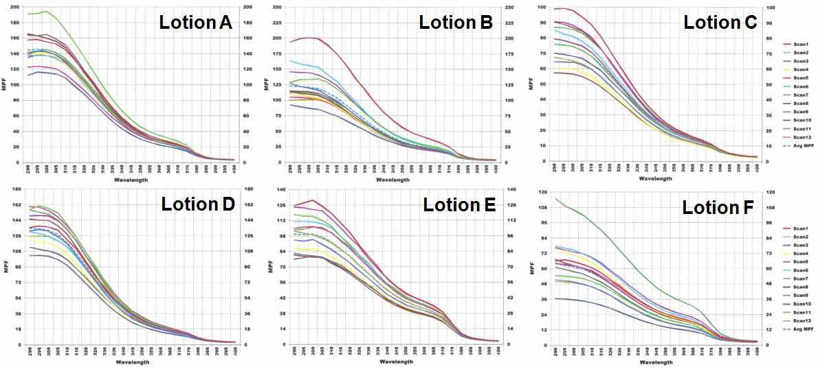 자외선차단제 A ~ E의 Monochromatic protection factor (MPF) 측정 그래프