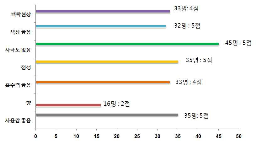 선로션 사용감 설문조사 결과