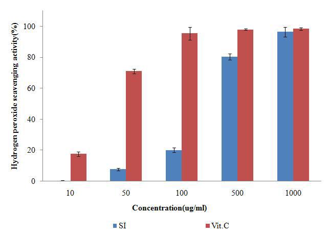 바위손 추출물의 Hydrogen peroxide 소거 활성 결과