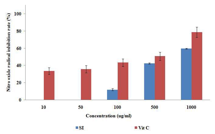 바위손 추출물의 nitric oxide radical 저해활성 측정