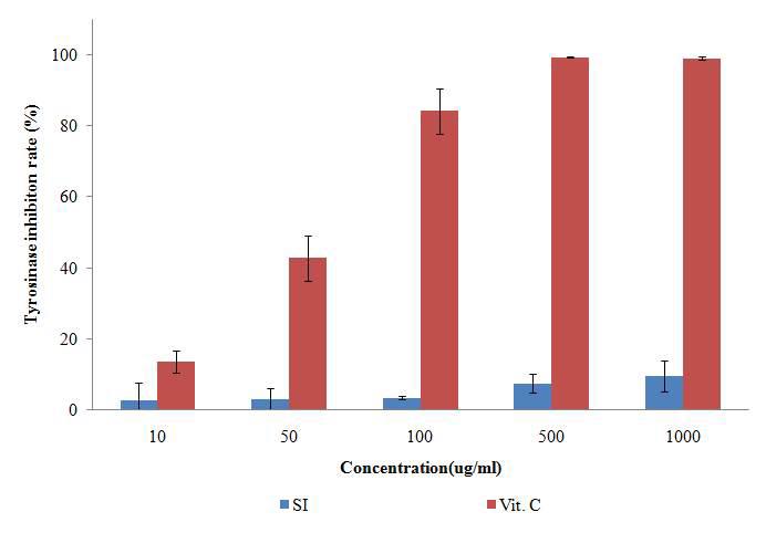 바위손 추출물의 tyrosinase 저해활성 측정