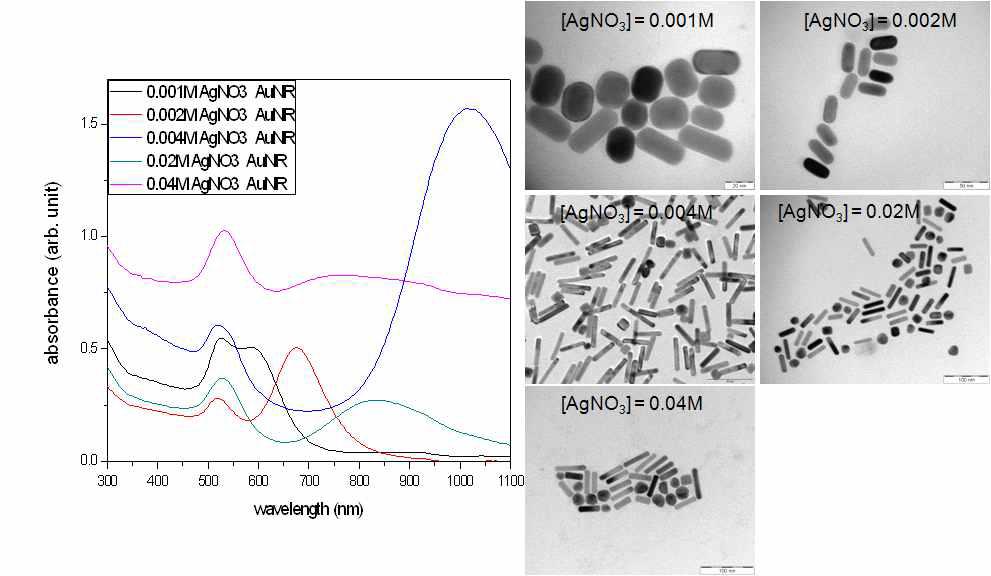 AgNO3 농도에 따른 Au nanorod의 변화에 대한 UV-Vis 흡수 스펙트럼 및 TEM images