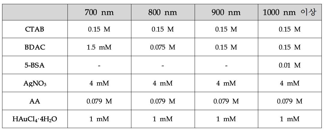 각 파장별 GNRs 합성 시 사용되는 물질의 농도