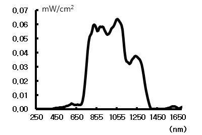 70cm 거리에서 Hydrosun 광원의 Energy spectrum