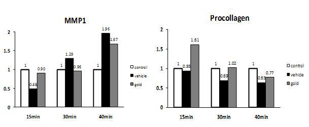 IR-A 조사시간에 따른 Control, Vehicle, 및 Au nanorod를 함유한 로션에 의한 mRNA level에서의 MMP1 및 Procollagen의 변화량