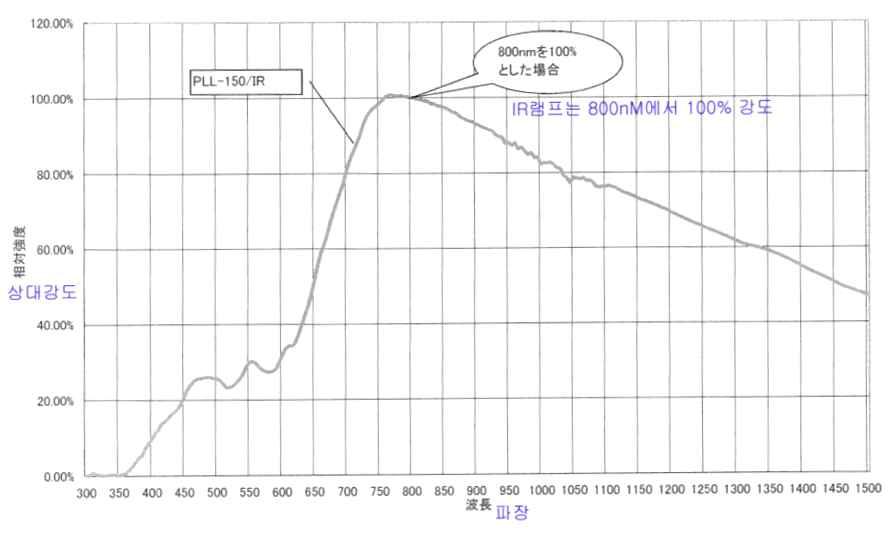 150W IR 램프의 에너지 스펙트럼