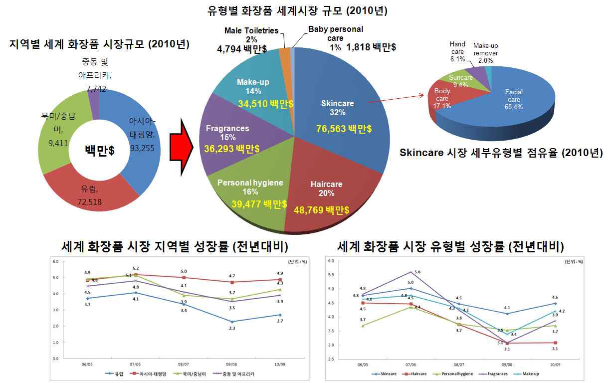 세계 화장품 시장규모 분석