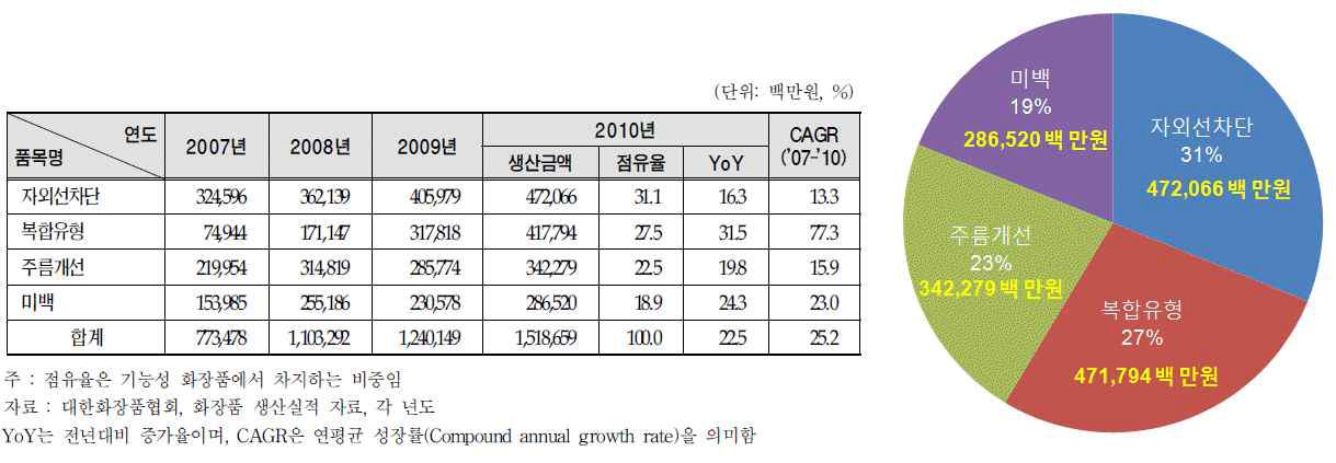 기능성 화장품 연도별 국내 생산추이 (2007 ~ 2010년)