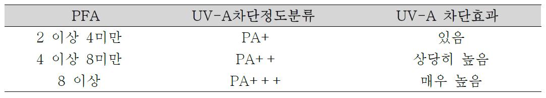 UV-A 차단정도 분류