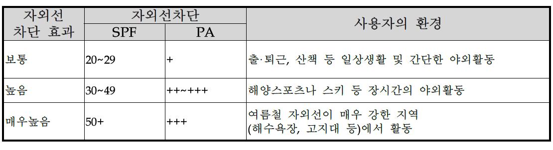 사용자의 환경에 따른 SPF 및 PA의 분류