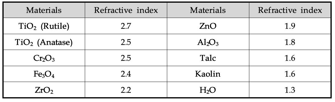 다양한 산화물계 자외선 차단제의 굴절률