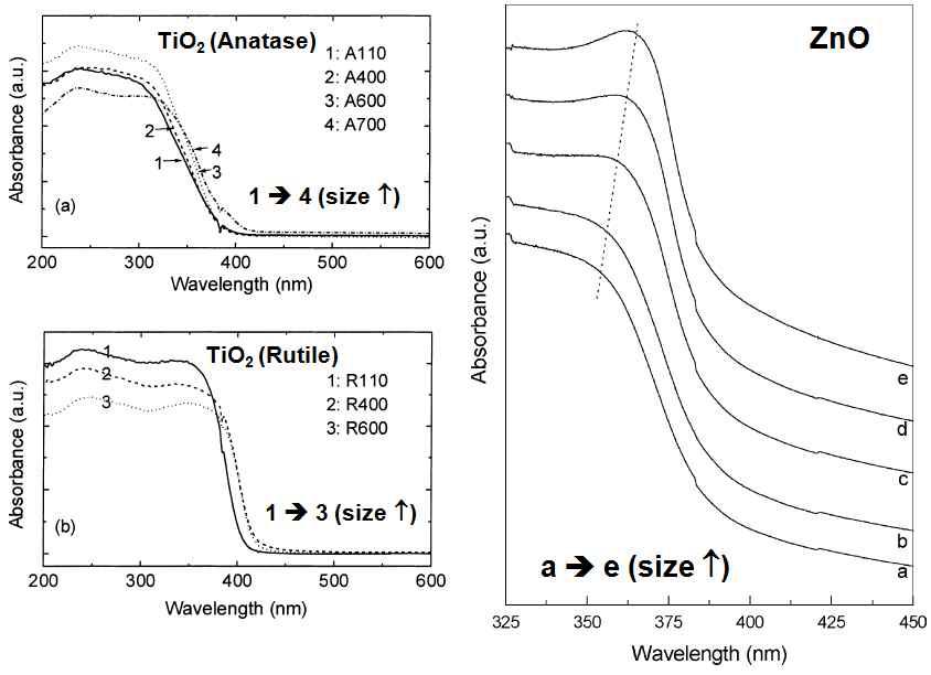 TiO2 (Anatase), TiO2(Rutile), ZnO의 입자크기에 따른 UV-Vis Abs. Spectra